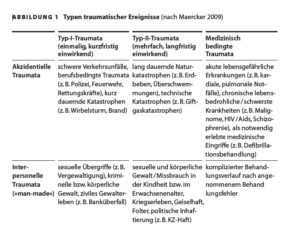 Abbildung: "Typen traumatischer Ereignisse (nach Maercker 2009)"